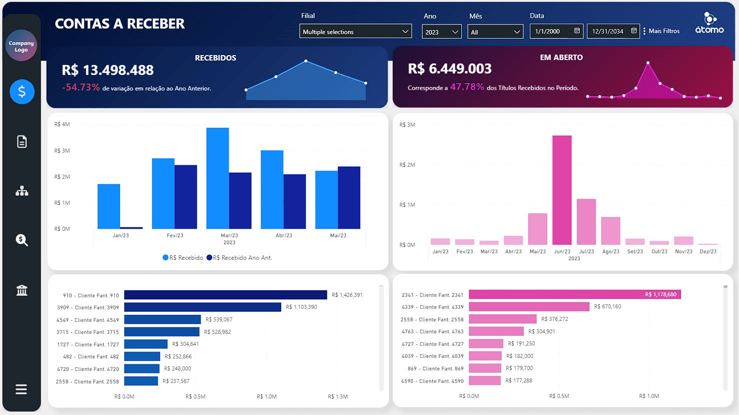 Painel de contas a receber desenvolvido pela Átomo em Power BI, com valores recebidos, títulos em aberto e ranking de clientes
